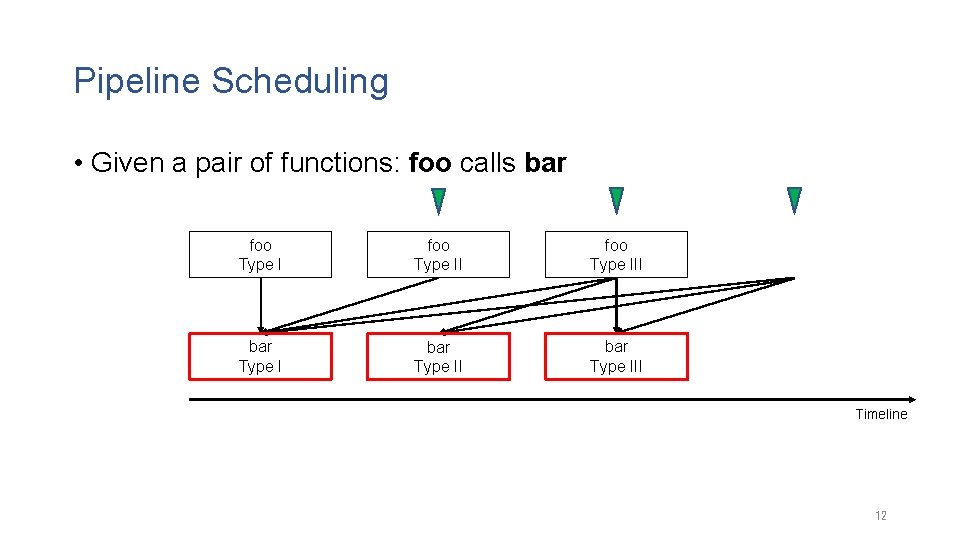 Pipeline Scheduling • Given a pair of functions: foo calls bar foo Type III