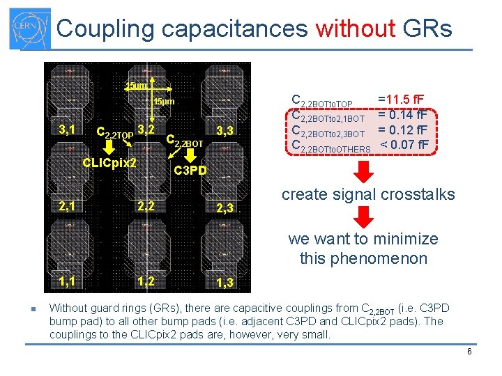 Coupling capacitances without GRs 15µm 3, 1 C 2, 2 TOP 3, 2 CLICpix