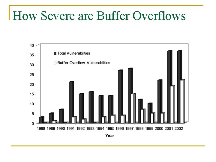 How Severe are Buffer Overflows How Severe are Buffer Overflows