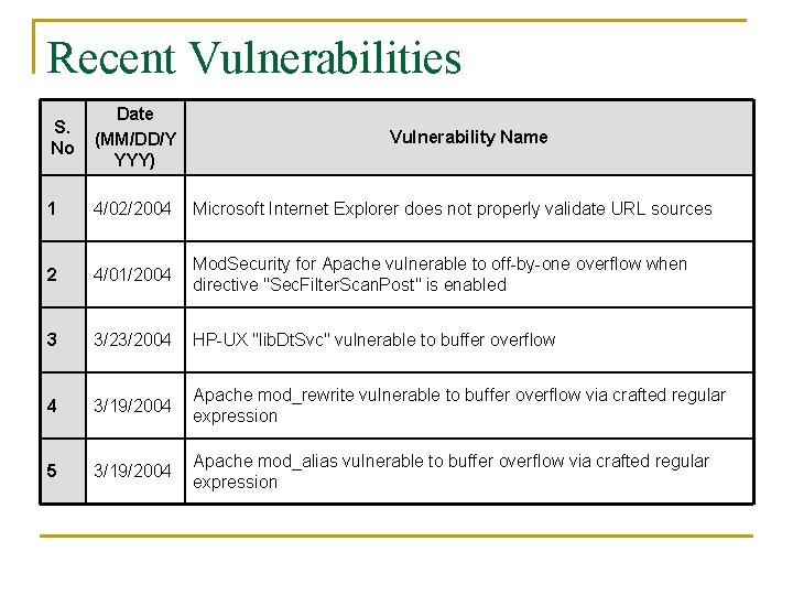 Recent Vulnerabilities S. No Date (MM/DD/Y YYY) 1 4/02/2004 Microsoft Internet Explorer does not Recent Vulnerabilities S. No Date (MM/DD/Y YYY) 1 4/02/2004 Microsoft Internet Explorer does not