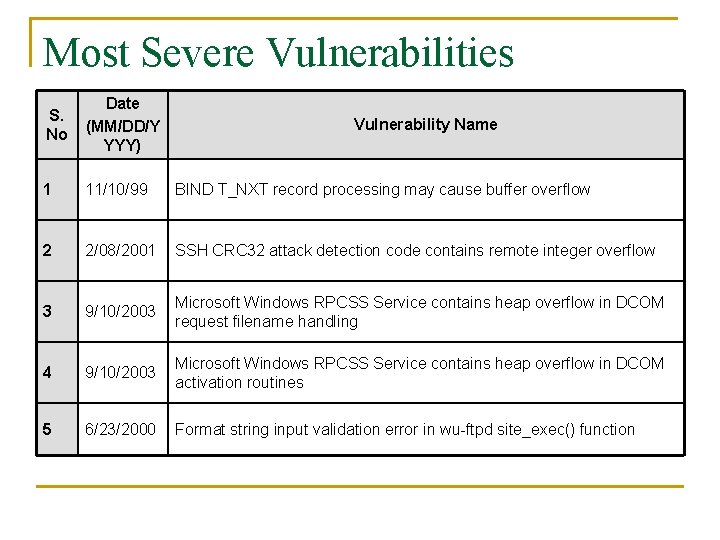 Most Severe Vulnerabilities S. No Date (MM/DD/Y YYY) 1 11/10/99 BIND T_NXT record processing Most Severe Vulnerabilities S. No Date (MM/DD/Y YYY) 1 11/10/99 BIND T_NXT record processing
