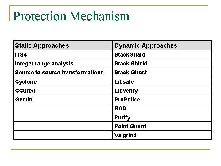Protection Mechanism Static Approaches Dynamic Approaches ITS 4 Stack. Guard Integer range analysis Stack Protection Mechanism Static Approaches Dynamic Approaches ITS 4 Stack. Guard Integer range analysis Stack