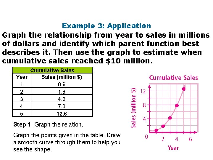 Example 3: Application Graph the relationship from year to sales in millions of dollars