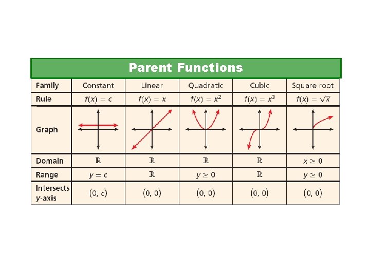 Parent Functions 