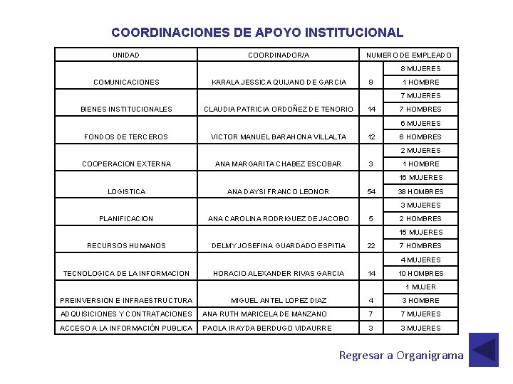 COORDINACIONES DE APOYO INSTITUCIONAL UNIDAD COORDINADOR/A NUMERO DE EMPLEADO 8 MUJERES COMUNICACIONES KARALA JESSICA