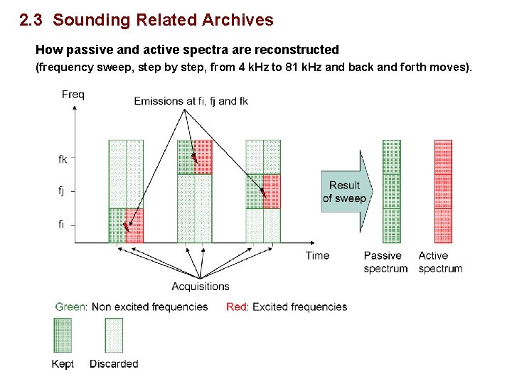 2. 3 Sounding Related Archives How passive and active spectra are reconstructed (frequency sweep,