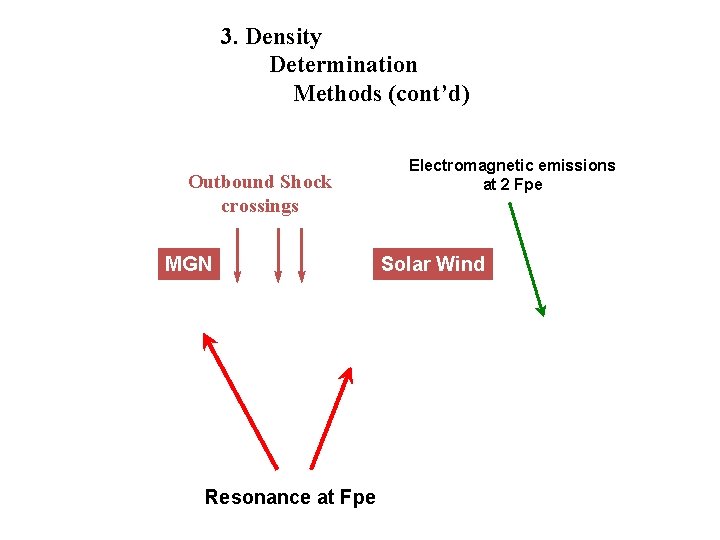 3. Density Determination Methods (cont’d) Outbound Shock crossings MGN Resonance at Fpe Electromagnetic emissions