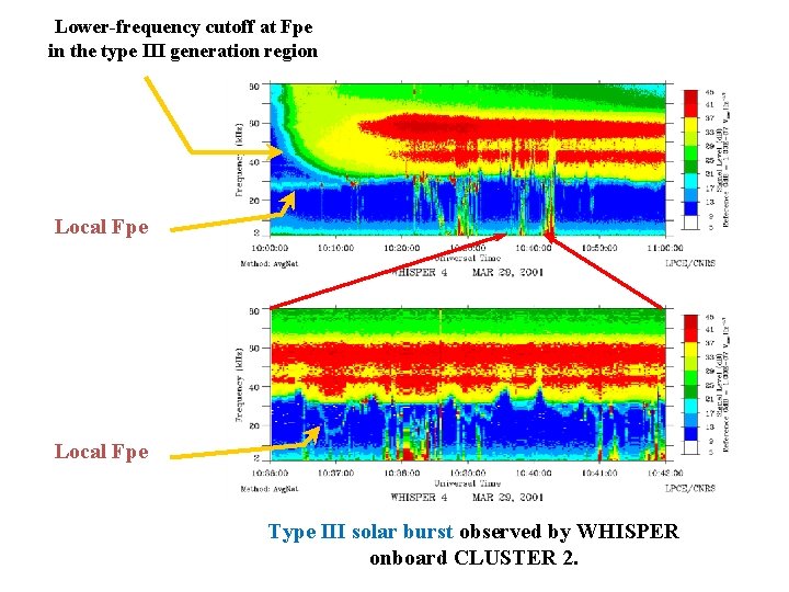 Lower-frequency cutoff at Fpe in the type III generation region Local Fpe Type III