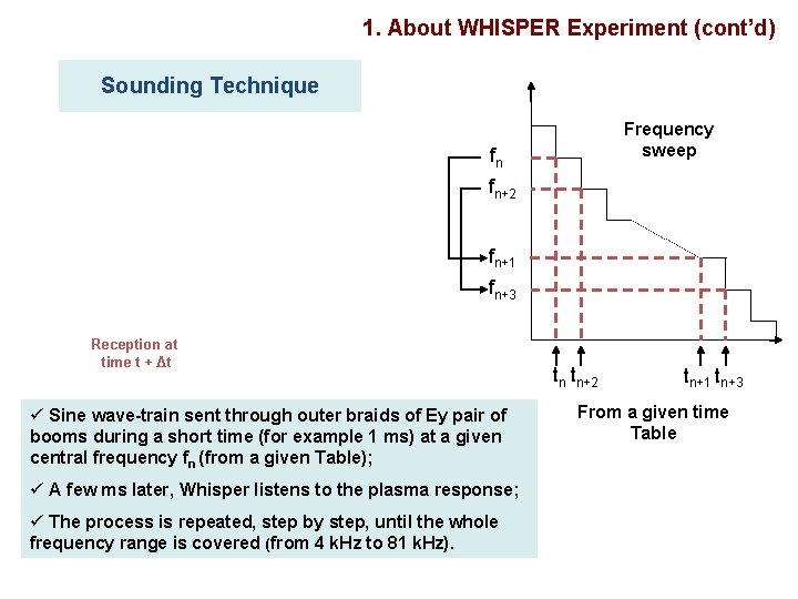 1. About WHISPER Experiment (cont’d) Sounding Technique Frequency sweep fn fn+2 fn+1 fn+3 Reception