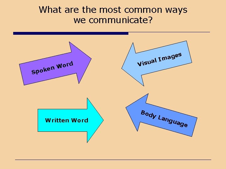 What are the most common ways we communicate? d Wor n e Spok Written