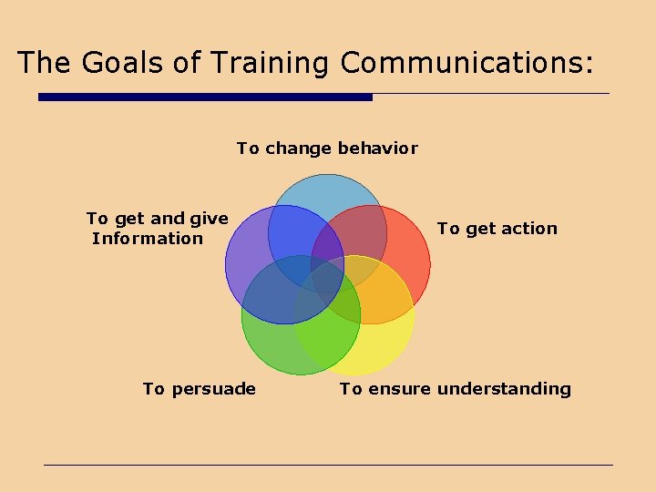 The Goals of Training Communications: To change behavior To get and give Information To