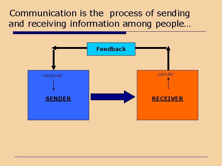 Communication is the process of sending and receiving information among people… Feedback receiver SENDER