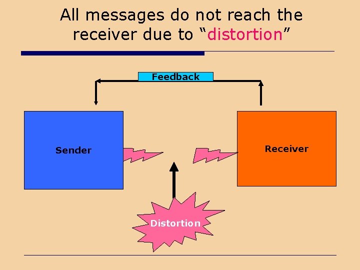 All messages do not reach the receiver due to “distortion” Feedback Receiver Sender Distortion