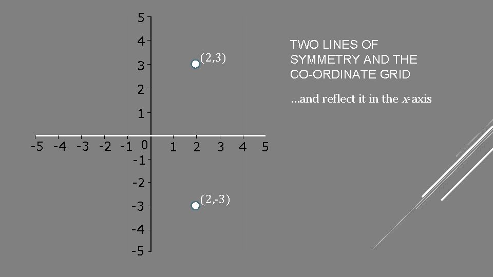 5 4 TWO LINES OF SYMMETRY AND THE CO-ORDINATE GRID (2, 3) 3 2