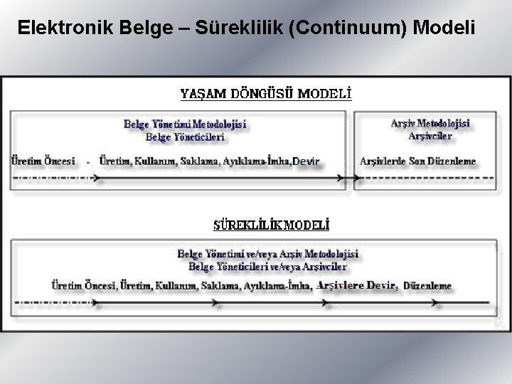 Elektronik Belge – Süreklilik (Continuum) Modeli 