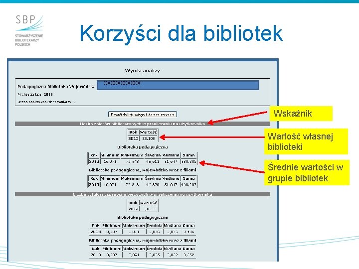 Korzyści dla bibliotek XXXXXX Wskaźnik Wartość własnej biblioteki Średnie wartości w grupie bibliotek 