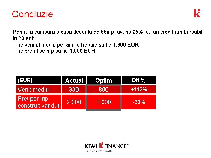 Concluzie Pentru a cumpara o casa decenta de 55 mp, avans 25%, cu un