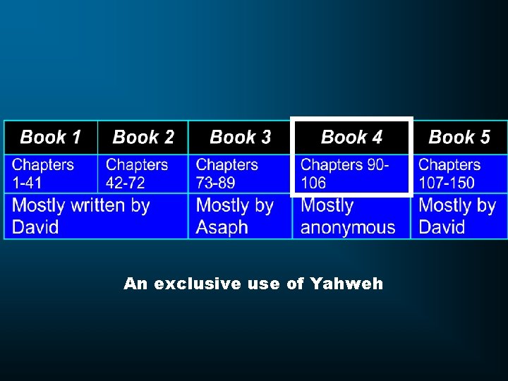 An exclusive use of Yahweh 