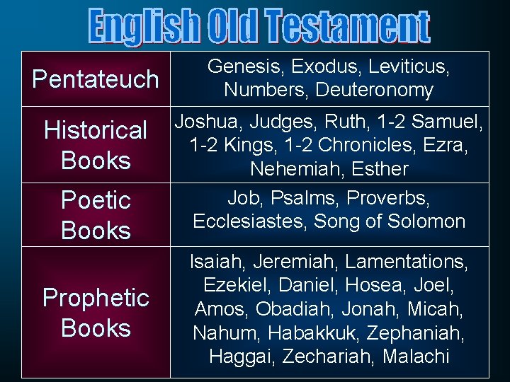 Pentateuch Historical Books Poetic Books Prophetic Books Genesis, Exodus, Leviticus, Numbers, Deuteronomy Joshua, Judges,