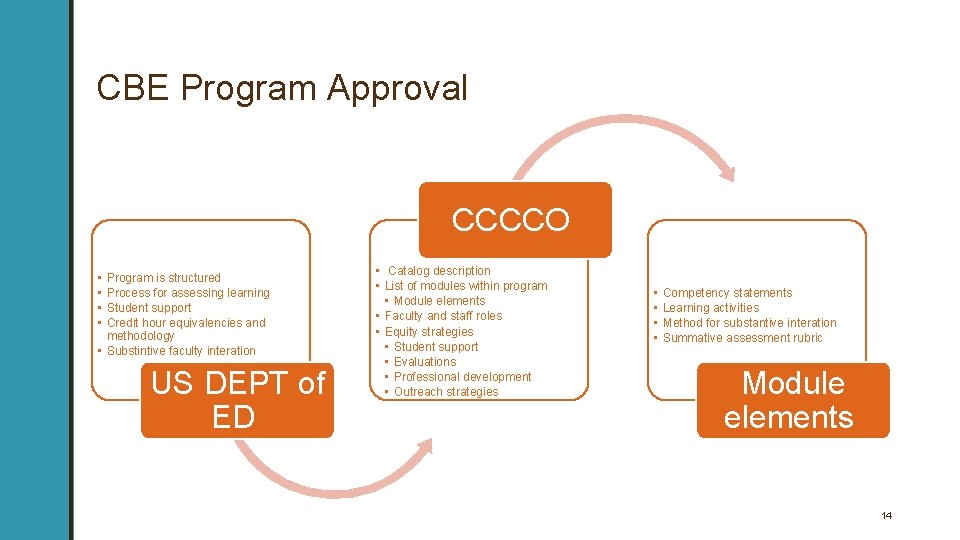 CBE Program Approval CCCCO • • Program is structured Process for assessing learning Student