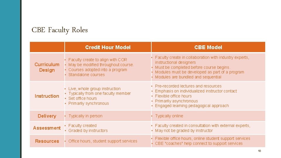 CBE Faculty Roles Credit Hour Model • Faculty create to align with COR Curriculum