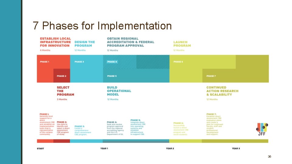7 Phases for Implementation 36 