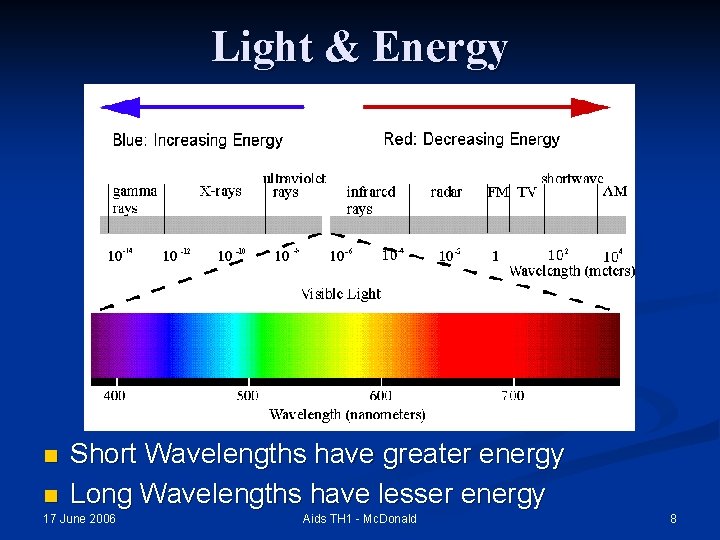 Light & Energy n n Short Wavelengths have greater energy Long Wavelengths have lesser