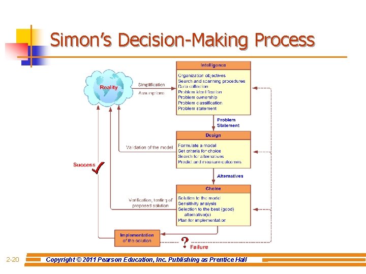 Simon’s Decision-Making Process 2 -20 Copyright © 2011 Pearson Education, Inc. Publishing as Prentice