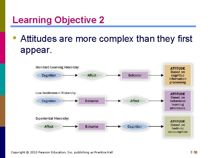 Learning Objective 2 • Attitudes are more complex than they first appear. Copyright © Learning Objective 2 • Attitudes are more complex than they first appear. Copyright ©