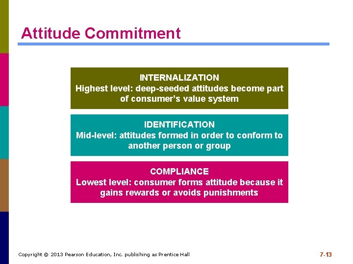 Attitude Commitment INTERNALIZATION Highest level: deep-seeded attitudes become part of consumer’s value system IDENTIFICATION Attitude Commitment INTERNALIZATION Highest level: deep-seeded attitudes become part of consumer’s value system IDENTIFICATION
