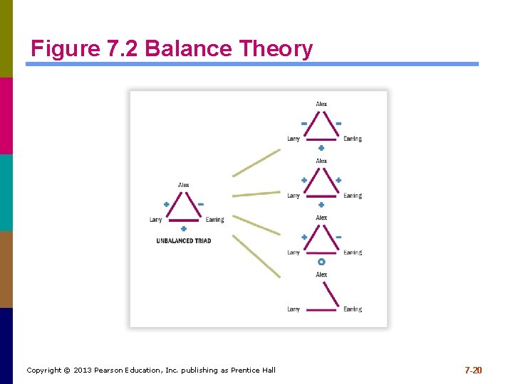 Figure 7. 2 Balance Theory Copyright © 2013 Pearson Education, Inc. publishing as Prentice Figure 7. 2 Balance Theory Copyright © 2013 Pearson Education, Inc. publishing as Prentice
