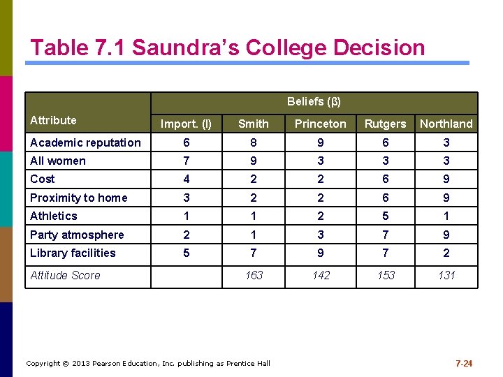 Table 7. 1 Saundra’s College Decision Beliefs (β) Attribute Import. (I) Smith Princeton Rutgers Table 7. 1 Saundra’s College Decision Beliefs (β) Attribute Import. (I) Smith Princeton Rutgers