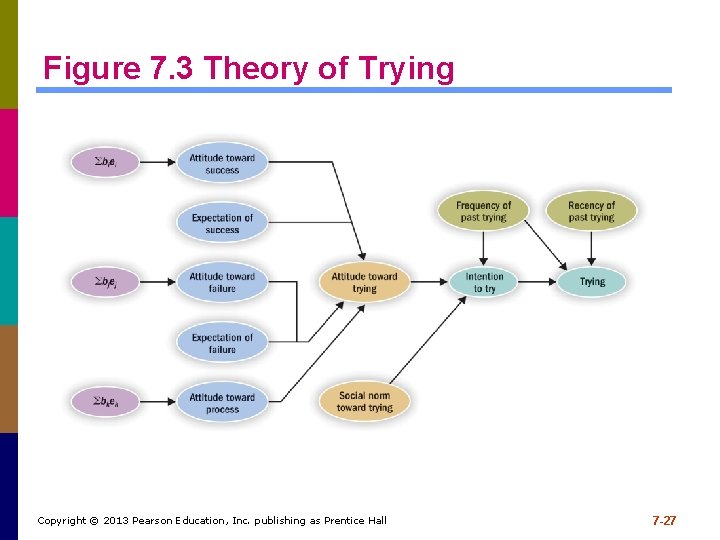 Figure 7. 3 Theory of Trying Copyright © 2013 Pearson Education, Inc. publishing as Figure 7. 3 Theory of Trying Copyright © 2013 Pearson Education, Inc. publishing as
