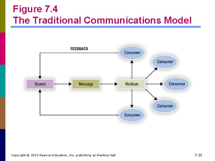 Figure 7. 4 The Traditional Communications Model Copyright © 2013 Pearson Education, Inc. publishing Figure 7. 4 The Traditional Communications Model Copyright © 2013 Pearson Education, Inc. publishing