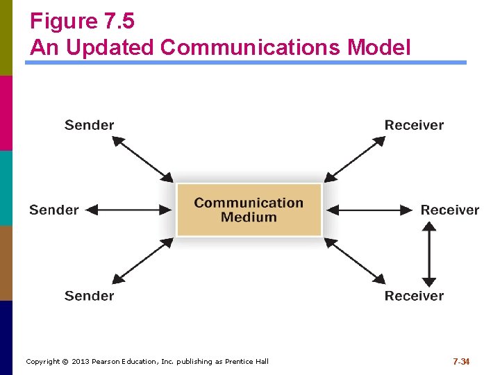 Figure 7. 5 An Updated Communications Model Copyright © 2013 Pearson Education, Inc. publishing Figure 7. 5 An Updated Communications Model Copyright © 2013 Pearson Education, Inc. publishing