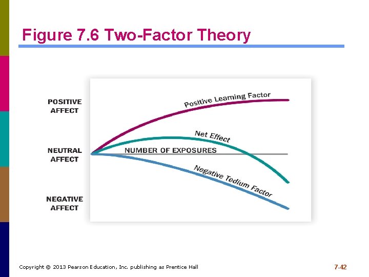 Figure 7. 6 Two-Factor Theory Copyright © 2013 Pearson Education, Inc. publishing as Prentice Figure 7. 6 Two-Factor Theory Copyright © 2013 Pearson Education, Inc. publishing as Prentice