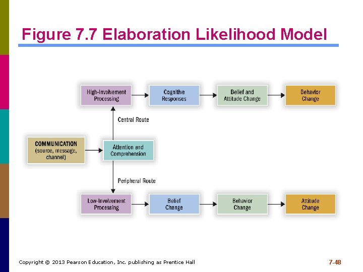 Figure 7. 7 Elaboration Likelihood Model Copyright © 2013 Pearson Education, Inc. publishing as Figure 7. 7 Elaboration Likelihood Model Copyright © 2013 Pearson Education, Inc. publishing as
