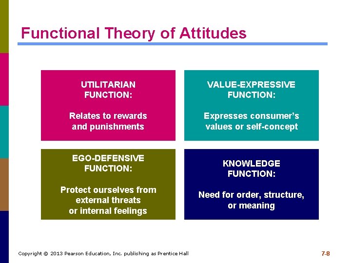 Functional Theory of Attitudes UTILITARIAN FUNCTION: VALUE-EXPRESSIVE FUNCTION: Relates to rewards and punishments Expresses Functional Theory of Attitudes UTILITARIAN FUNCTION: VALUE-EXPRESSIVE FUNCTION: Relates to rewards and punishments Expresses