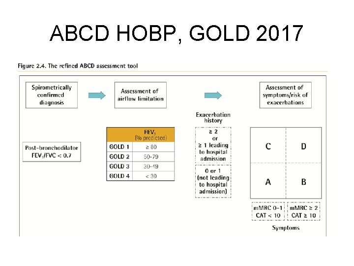 ABCD HOBP, GOLD 2017 