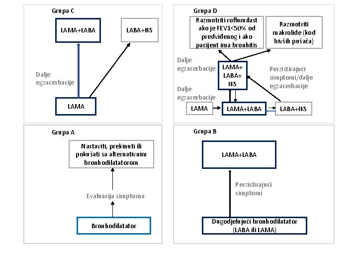 Grupa C LAMA+LABA+IKS Grupa D Razmotriti roflumilast ako je FEV 1˂50% od predviđenog i