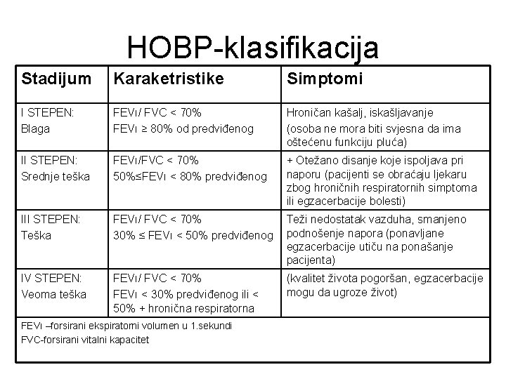 HOBP-klasifikacija Stadijum Karaketristike Simptomi I STEPEN: Blaga FEVı/ FVC < 70% FEVı ≥ 80%