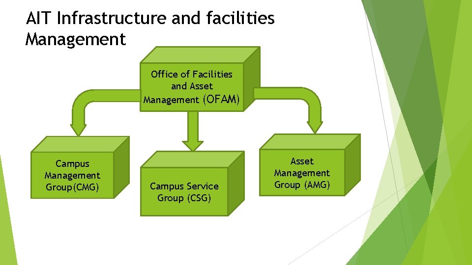 AIT Infrastructure and facilities Management Office of Facilities and Asset Management (OFAM) Campus Management
