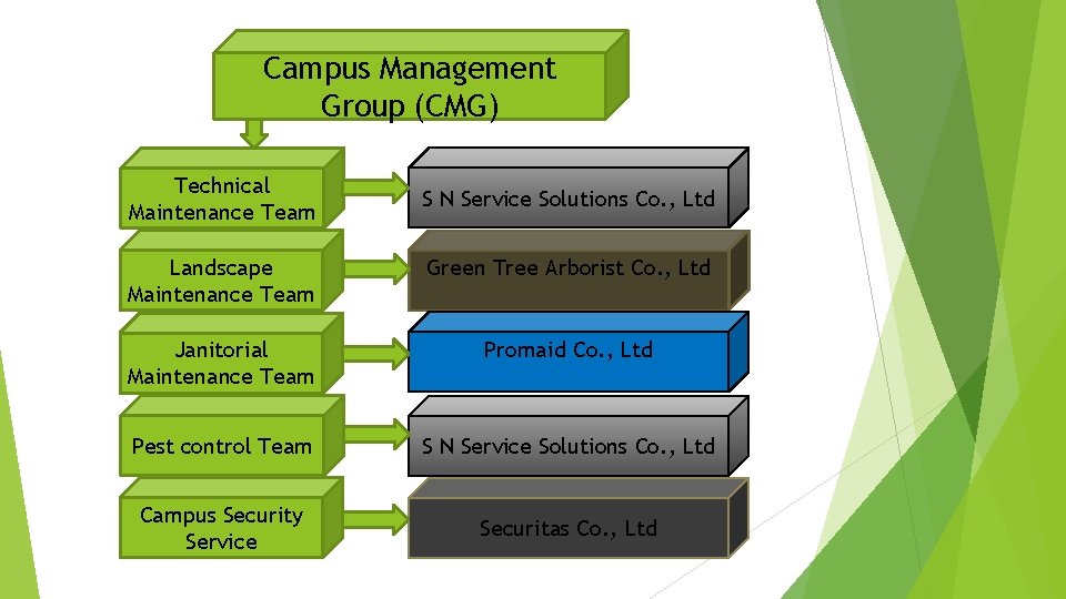 Campus Management Group (CMG) Technical Maintenance Team S N Service Solutions Co. , Ltd