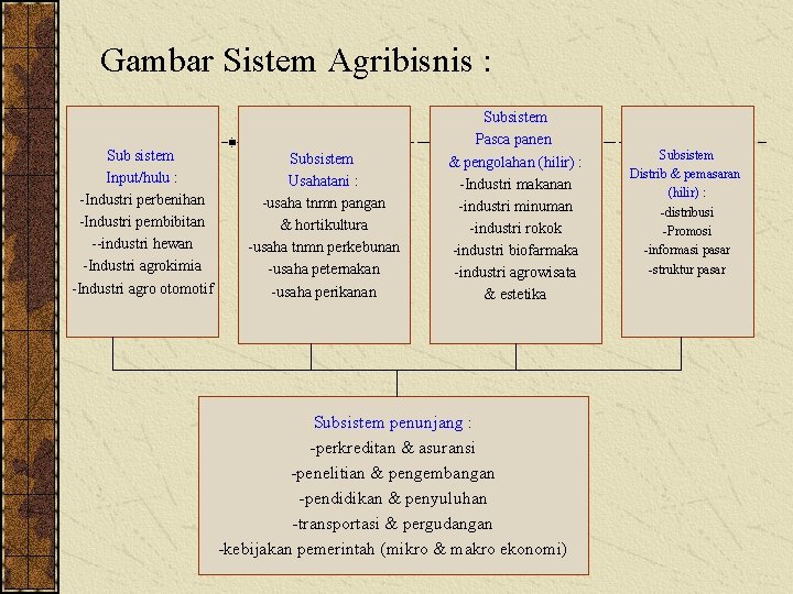 Gambar Sistem Agribisnis : Sub sistem Input/hulu : -Industri perbenihan -Industri pembibitan --industri hewan