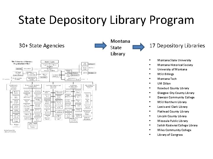 State Depository Library Program 30+ State Agencies Montana State Library 17 Depository Libraries •