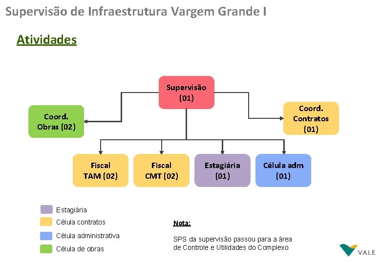 Supervisão de Infraestrutura Vargem Grande I Atividades Supervisão (01) Coord. Contratos (01) Coord. Obras