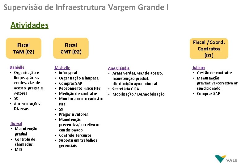 Supervisão de Infraestrutura Vargem Grande I Atividades Fiscal TAM (02) Danielle • Organização e