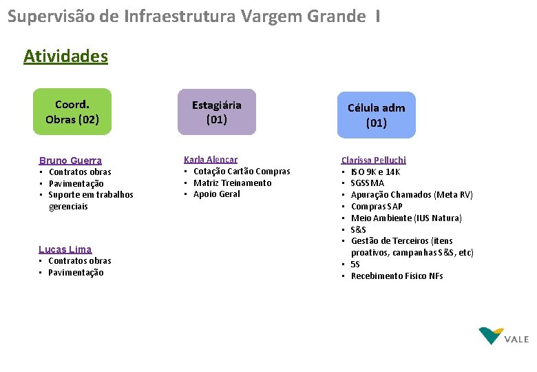 Supervisão de Infraestrutura Vargem Grande I Atividades Coord. Obras (02) Bruno Guerra • Contratos