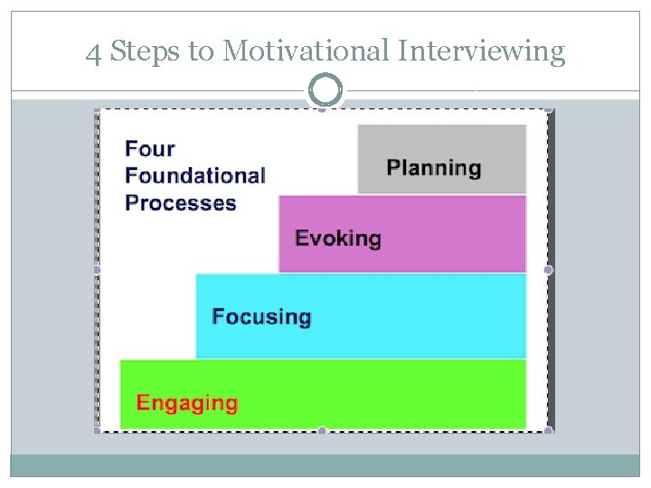 4 Steps to Motivational Interviewing 