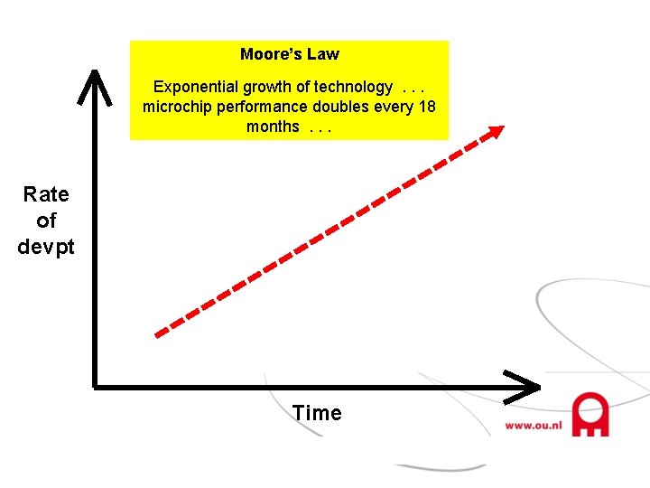 Moore’s Law Exponential growth of technology. . . microchip performance doubles every 18 months.